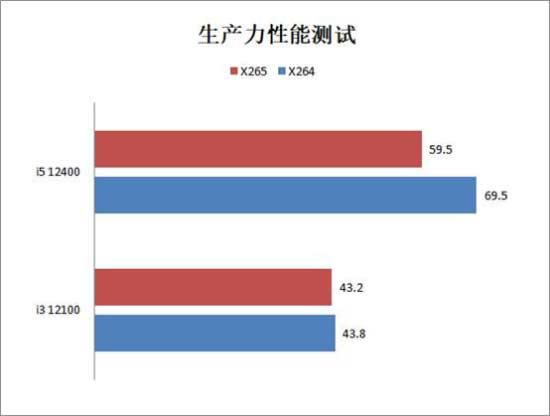 i3 12100/F和i5 12400/F性能对比评测 12100和12400差距