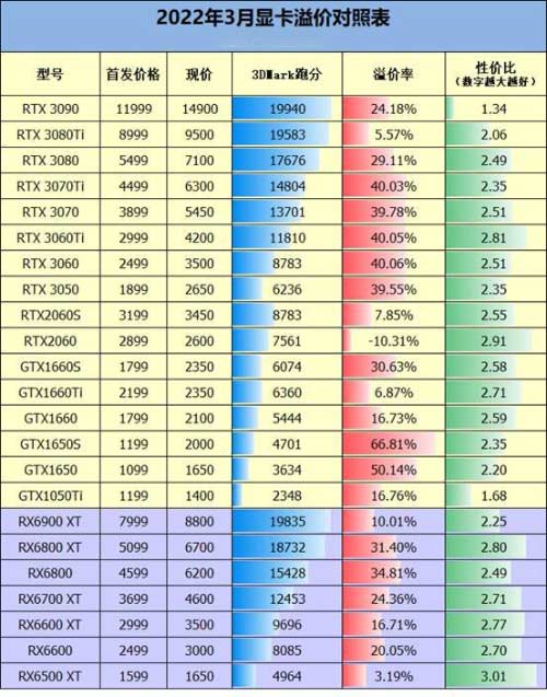 显卡价格开始泄洪了!2022年3月底显卡溢价情况及性价比分析