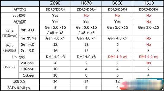 技嘉B660M AORUS PRO AX DDR4 主板怎么样？高规格B660最高可以上12代i9