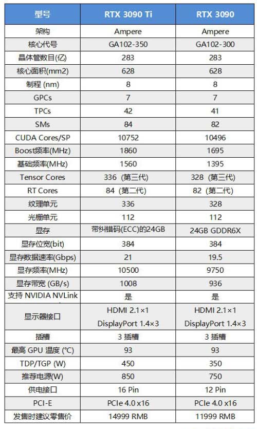 rtx3090ti和rtx3090性能对比测试 3090ti比3090强多少？
