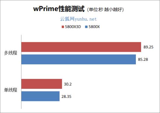 5800x3d和5800x有什么区别？5800x3d和5800x性能对比评测