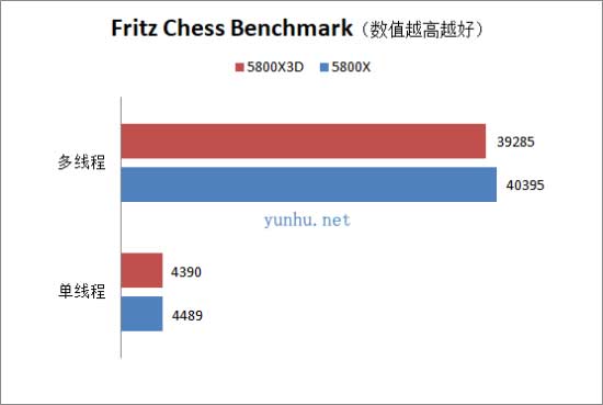 5800x3d和5800x有什么区别？5800x3d和5800x性能对比评测