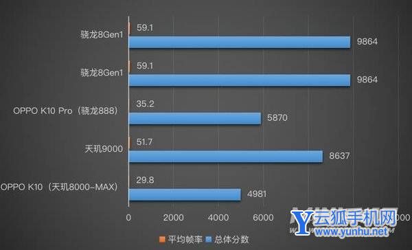 OPPOK10Pro性能怎么样-跑分详情