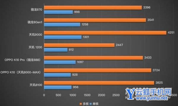 OPPOK10Pro性能怎么样-跑分详情