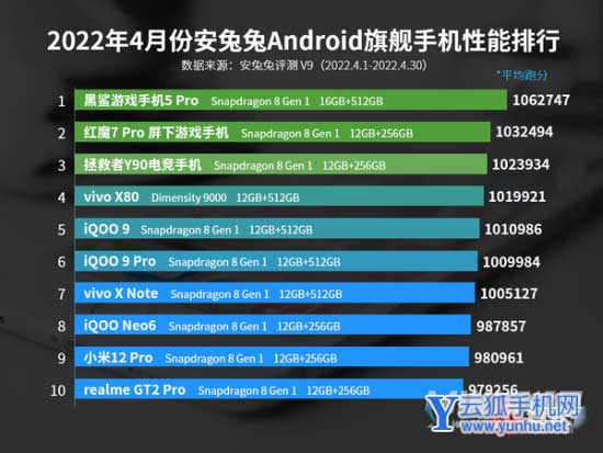 2022年4月安兔兔安卓旗舰手机排行-哪些安卓旗舰入榜