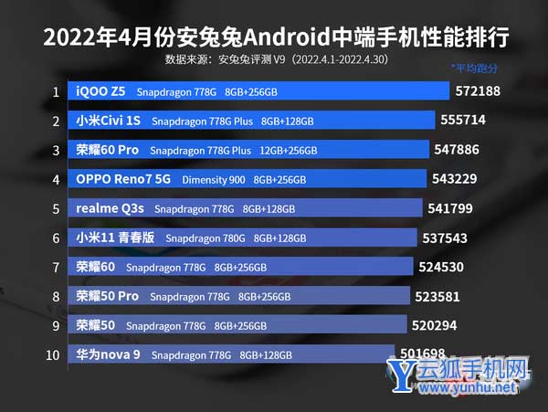 4月Android手机性能榜：新增次旗舰区间！