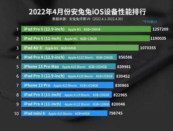 4月iOS设备性能榜：3款iPad百分均破百万