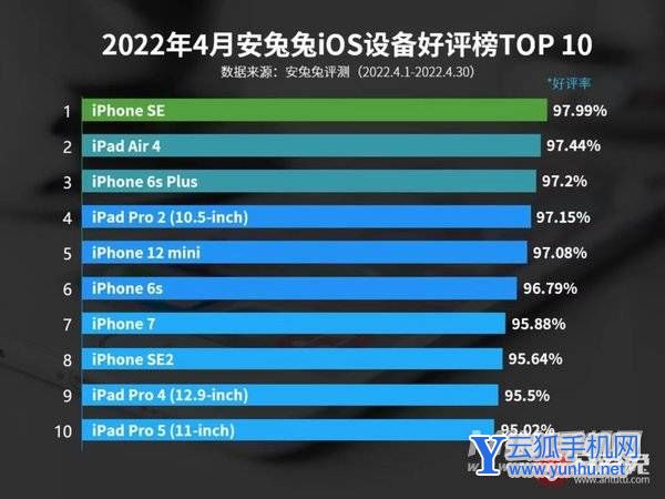 4月iOS设备好评榜:6年前神机再度第一