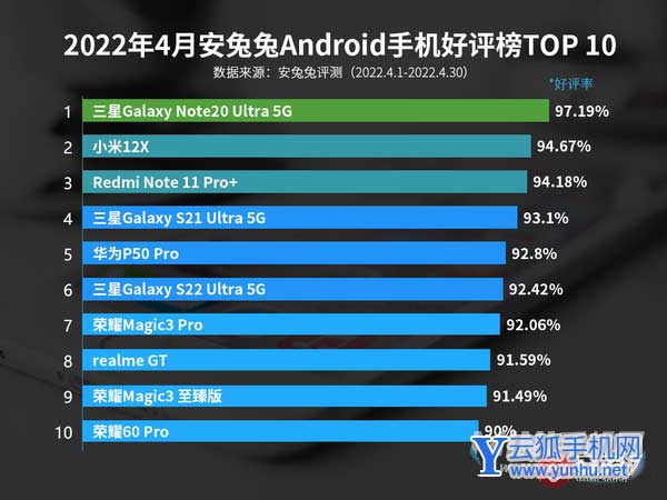 4月Android手机好评榜：米系手机口碑回升？