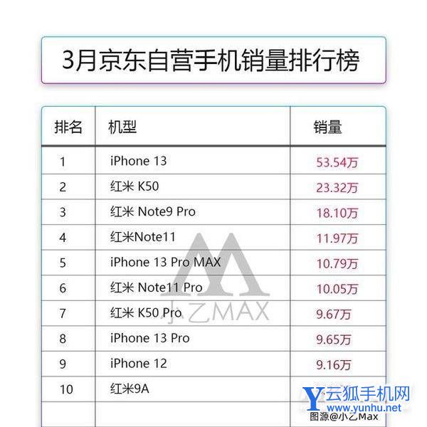 2022年4月京东各大手机销量情况-京东销售排名