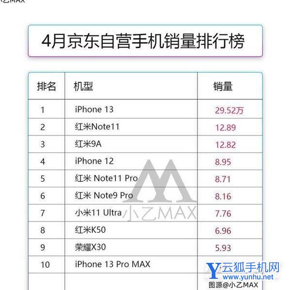 2022年4月京东各大手机销量情况-京东销售排名