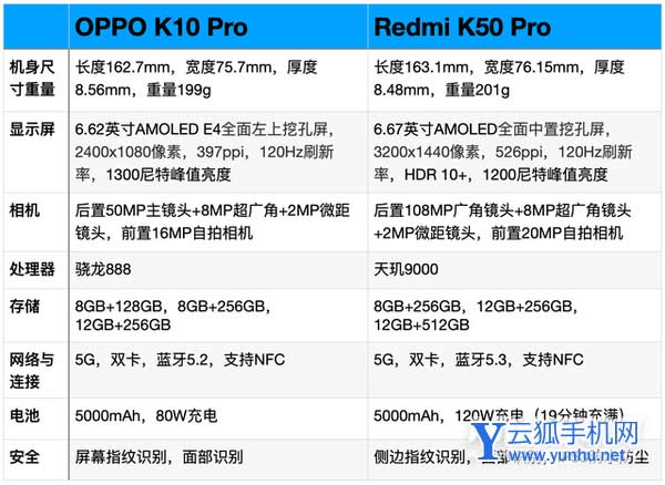 oppok10Pro和k50Pro手机参数对比-哪款更值得入手