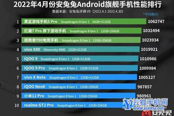 红米k50pro、vivox80和OPPOFindX5pro天玑版哪款手机更值得入手