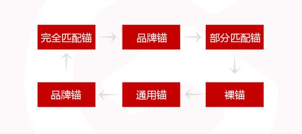 什么是锚文本？锚文本链接怎么做？2022锚文本指南 