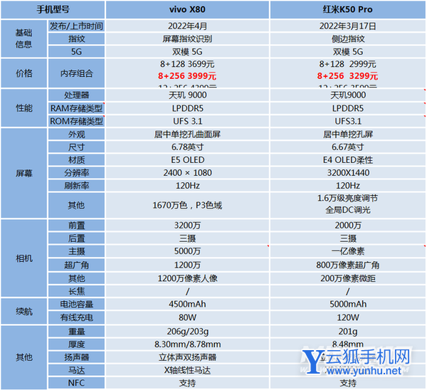 vivoX80和红米K50Pro怎么选择-手机购机建议