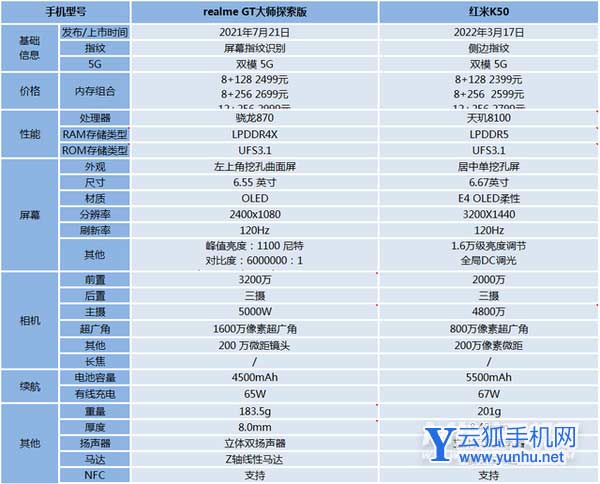 红米K50和iQOONeo5S怎么选择-手机购机建议