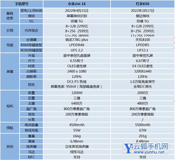 小米Civi1S和红米K50怎么选择-手机参数对比