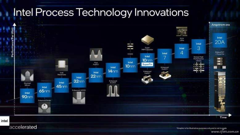 不再挤牙膏 Intel 公开 4nm EUV 工艺