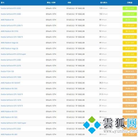 2022挖矿显卡算力排行 最新2022挖矿显卡推荐