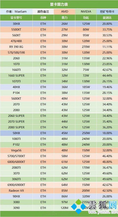 2022挖矿显卡算力排行 最新2022挖矿显卡推荐