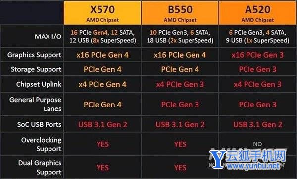 主板A520和B550、X570区别是什么-适合哪些处理器