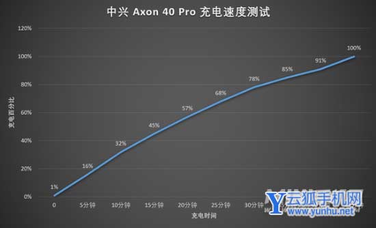 中兴Axon40Pro续航怎么样-续航详情