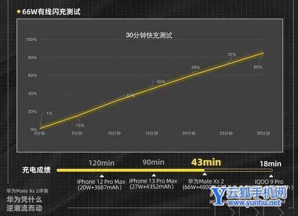 华为MateXs2续航怎么样-充电测评