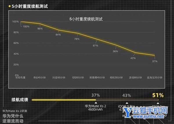 华为MateXs2续航怎么样-充电测评