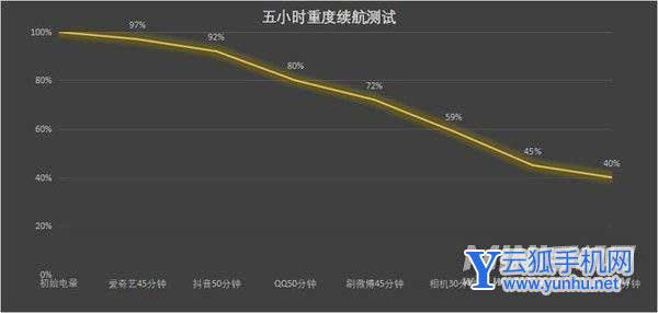 iQOONeo6SE手机耗电情况怎么样-日常使用续航崩盘吗