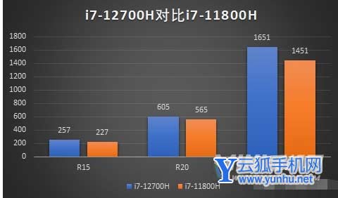 i7-12700H处理器性能怎么样-处理器性能详细解析