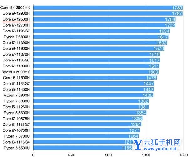 i5-12500H参数配置-处理器参数详情