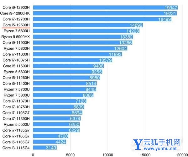 i5-12500H参数配置-处理器参数详情