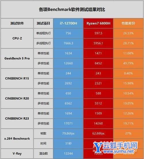 r7 6800h和i7 12700h哪个好-哪个性能更加强悍