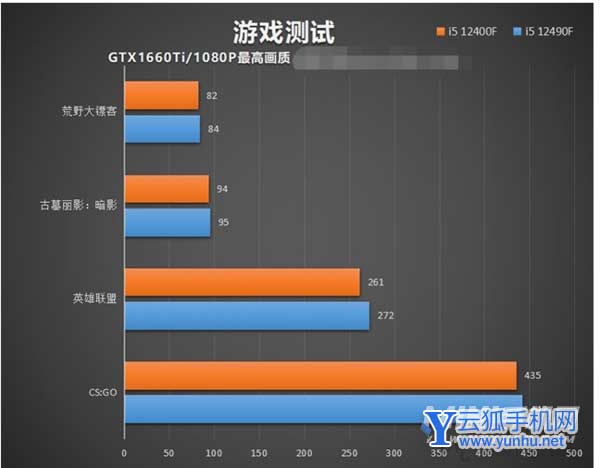 i5 12490F和12400F哪个好-有什么区别-性能差距大吗