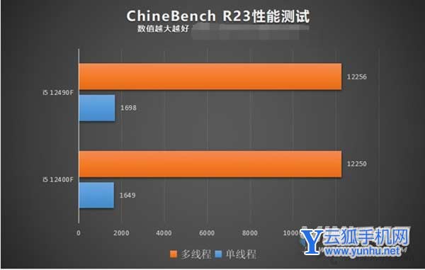 i5 12490F和12400F哪个好-有什么区别-性能差距大吗