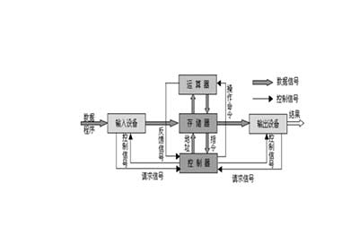 冯诺依曼体系结构是什么意思？ 