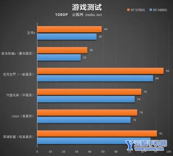 畅玩LOL、CSGO等网游,AMD锐龙R5 5600G、R7 5700G电脑配置推荐