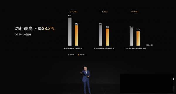 荣耀MagicBook 14内置OS Turbo技术：功耗最高暴降28.3%