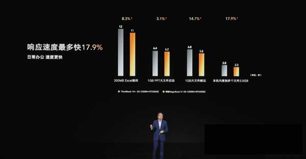 荣耀MagicBook 14内置OS Turbo技术：功耗最高暴降28.3%