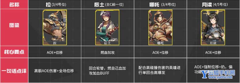 流浪方舟强度排行榜3