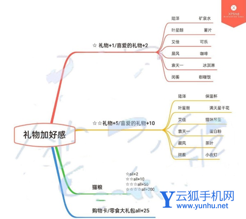 筑梦公馆好感度加成一览
