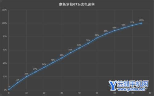 摩托罗拉g71s续航怎么样-续航详情