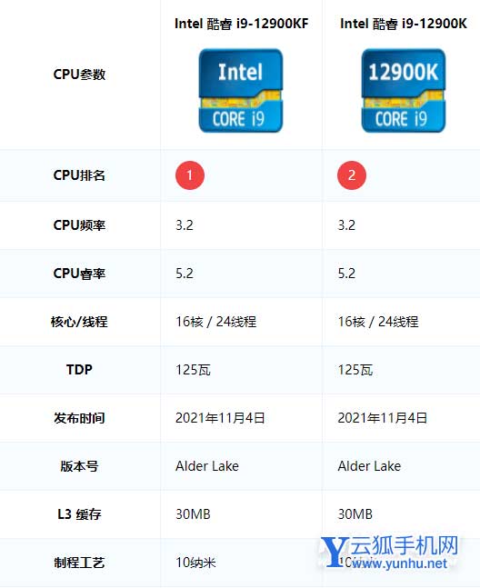 i912900kf和i912900k有区别吗-区别大吗