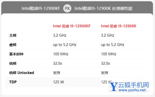 i912900kf和i912900k有区别吗-区别大吗