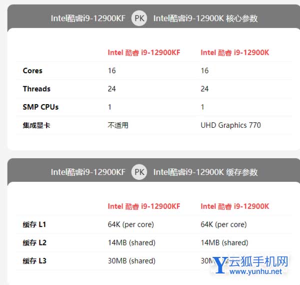 i912900kf和i912900k有区别吗-区别大吗