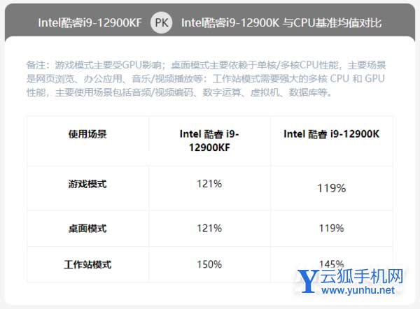 i912900kf和i912900k有区别吗-区别大吗