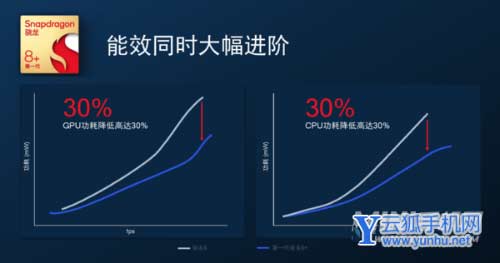 骁龙8 Plus发布！安卓阵营最强平台、小米新旗舰率先搭载