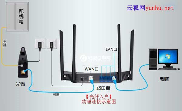 光纤路由器怎么安装 光纤路由器连接方法图解