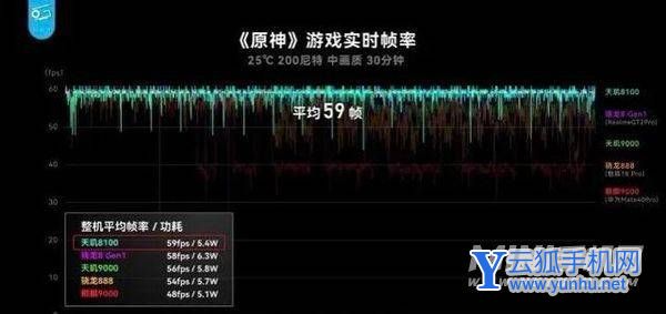 天玑8100为什么比天玑9000更值得购买-手机性能分析