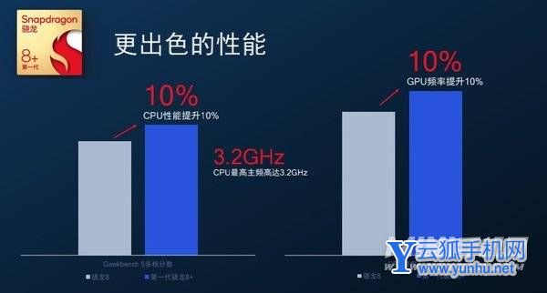 骁龙8+功耗怎么样-性能好吗